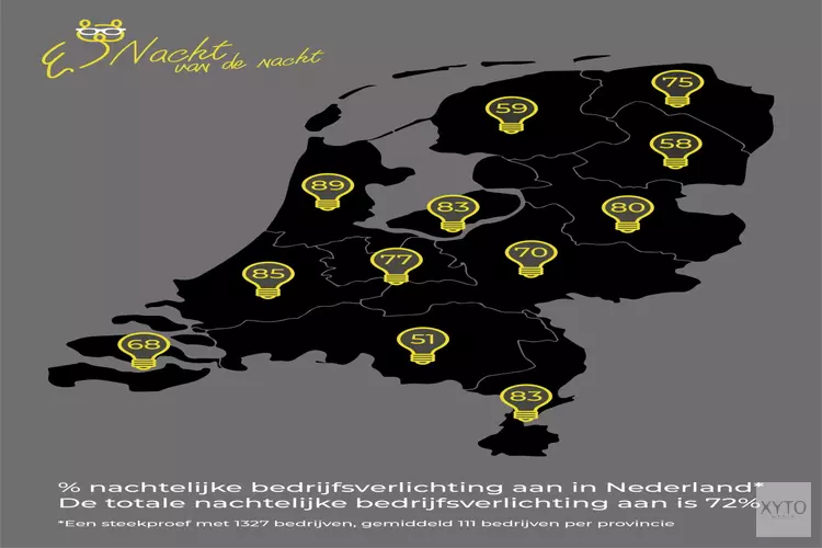 Ruim de helft van Friese bedrijven houdt lichten onnodig aan in de nacht
